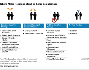 Where Major Religions Stand on Same-Sex Marriage Chart
