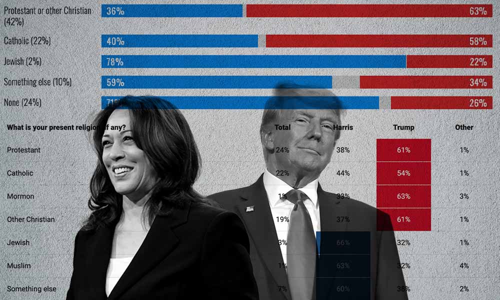 Exit polls show how Jewish-Americans voted in the 2024 presidential election